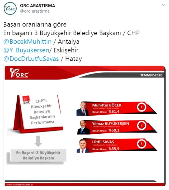 ORC'nin en başarılı CHP'li belediye başkanları anketinde İmamoğlu ve Yavaş'a büyük şok!