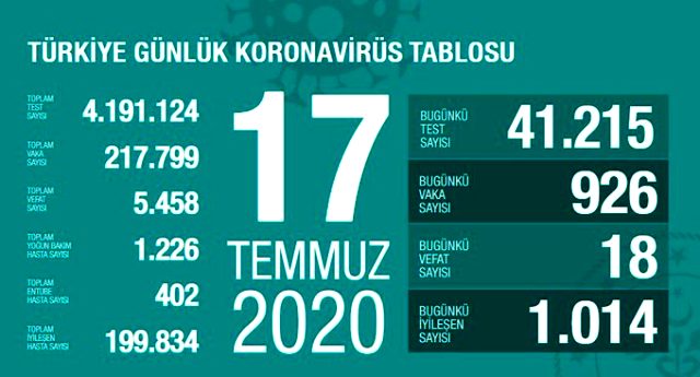 Son Dakika: Türkiye'de 17 Temmuz günü koronavirüs kaynaklı 18 can kaybı, 926 yeni vaka tespit edildi