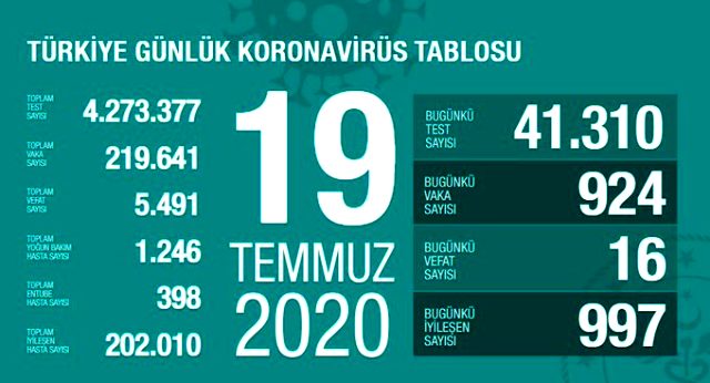 Son Dakika: Türkiye'de 19 Temmuz günü koronavirüs kaynaklı 16 can kaybı, 924 yeni vaka tespit edildi