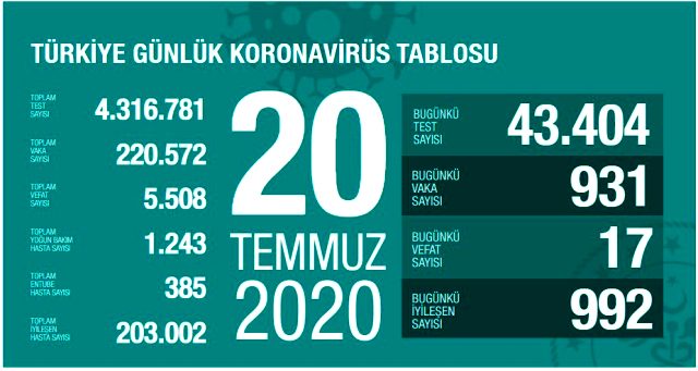 Son Dakika: Türkiye'de 20 Temmuz günü koronavirüs nedeniyle 17 kişi vefat etti, 931 yeni vaka tespit edildi