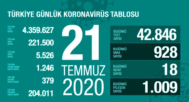 Son Dakika: Türkiye'de 21 Temmuz günü koronavirüs nedeniyle 18 kişi vefat etti, 928 yeni vaka tespit edildi.