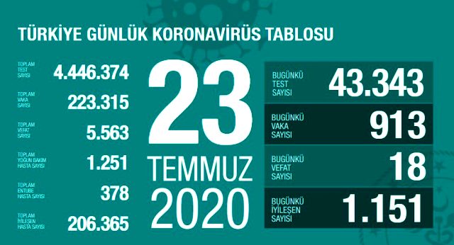 Son Dakika: Türkiye'de 24 Temmuz günü koronavirüs kaynaklı 17 can kaybı, 937 yeni vaka tespit edildi
