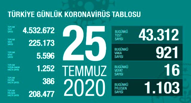 Son Dakika: Türkiye'de 25 Temmuz günü koronavirüs kaynaklı 16 can kaybı, 921 yeni vaka tespit edildi