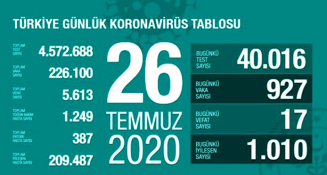 Son Dakika: Türkiye'de 26 Temmuz günü koronavirüs nedeniyle 17 kişi vefat etti, 927 yeni vaka tespit edildi