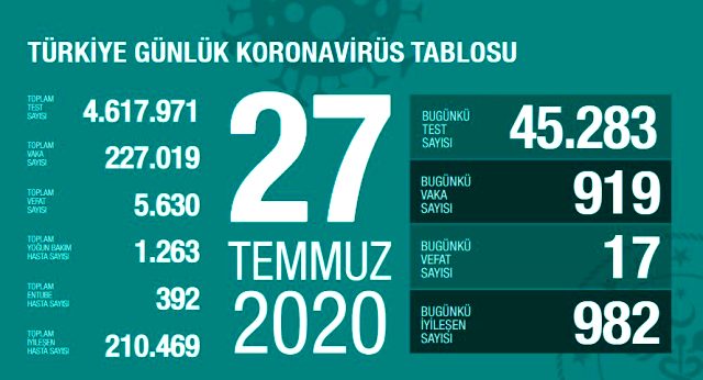 Son Dakika: Türkiye'de 27 Temmuz günü koronavirüs kaynaklı 17 can kaybı, 919 yeni vaka tespit edildi