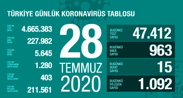 Son Dakika: Türkiye'de 28 Temmuz günü koronavirüs nedeniyle 15 kişi hayatını kaybetti, 963 yeni vaka tespit edildi