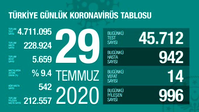 Son Dakika: Türkiye'de 29 Temmuz günü koronavirüs kaynaklı 14 can kaybı, 942 yeni vaka tespit edildi
