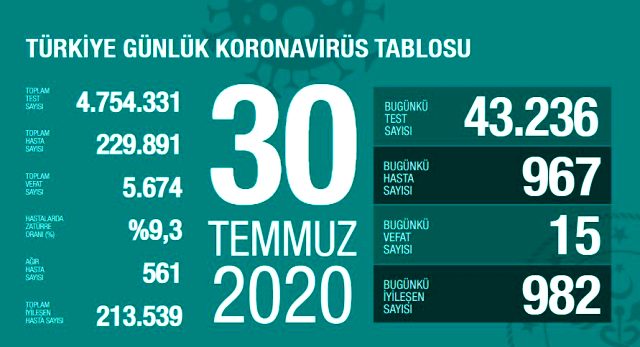Son Dakika: Türkiye'de 30 Temmuz günü koronavirüs kaynaklı 15 can kaybı, 967 yeni vaka tespit edildi