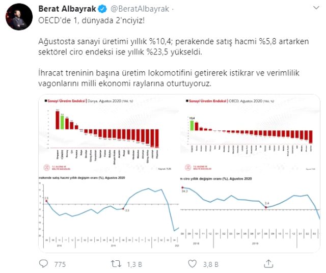 Bugün açıklanan verileri değerlendiren Bakan Albayrak, Türkiye'nin başarısını dünya sıralamasıyla özetledi