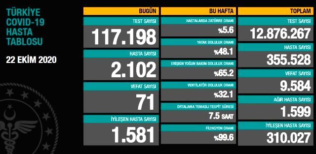 Son Dakika! Sağlık Bakanı Fahrettin Koca: İstanbul'da vaka sayısı Türkiye genelinin yüzde 40'ına ulaştı