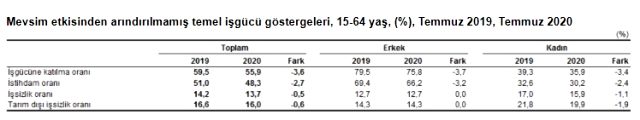 Son Dakika: Türkiye'deki işsiz sayısı 369 bin kişi azalarak 4 milyon 227 bin kişi oldu