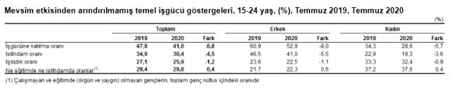 Son Dakika: Türkiye'deki işsiz sayısı 369 bin kişi azalarak 4 milyon 227 bin kişi oldu